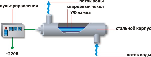 Устройство уф-установки